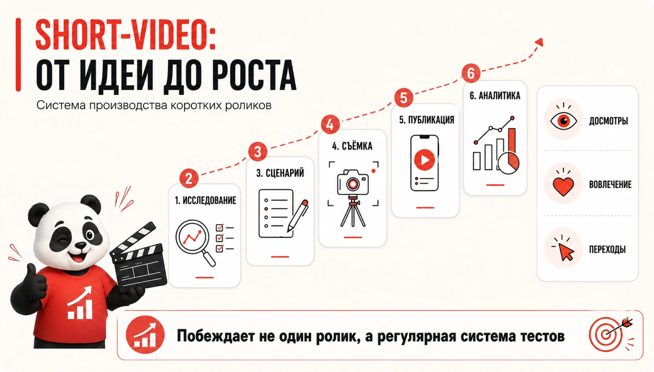 Short-video: от идеи до роста — система производства коротких роликов