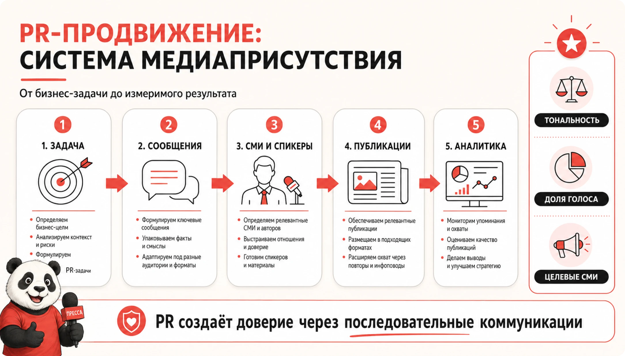 PR-продвижение: система медиаприсутствия — от бизнес-задачи до измеримого результата