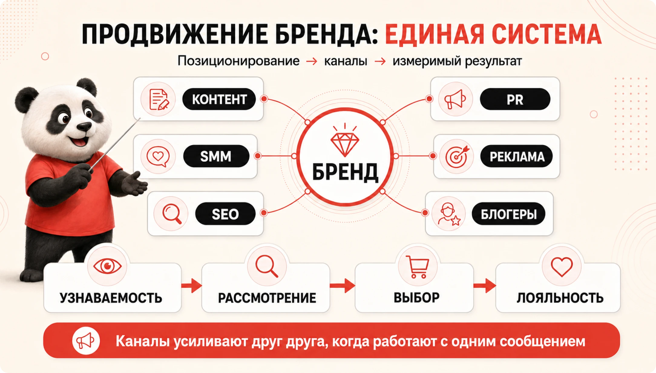 Продвижение бренда: единая система — позиционирование, каналы, измеримый результат
