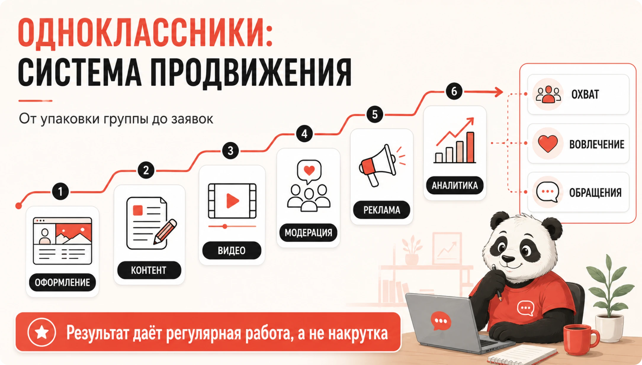 Одноклассники: система продвижения — от упаковки группы до заявок