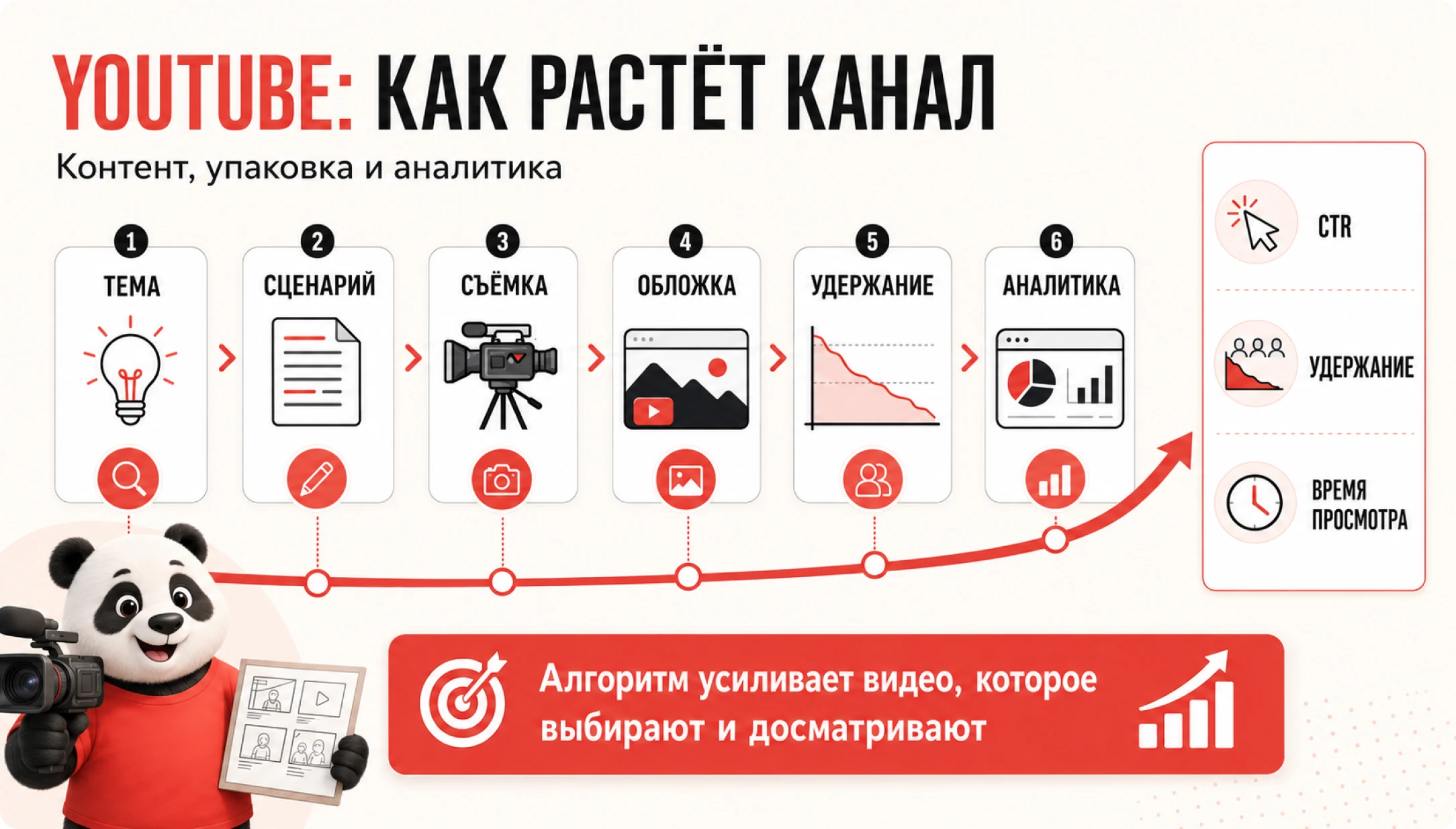 YouTube: как растёт канал — контент, упаковка и аналитика